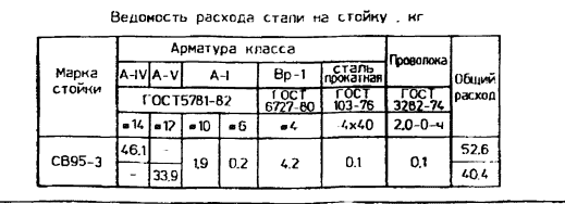 Ведомость стали СВ 95-3.png Ведомость стали СВ 95-3.png